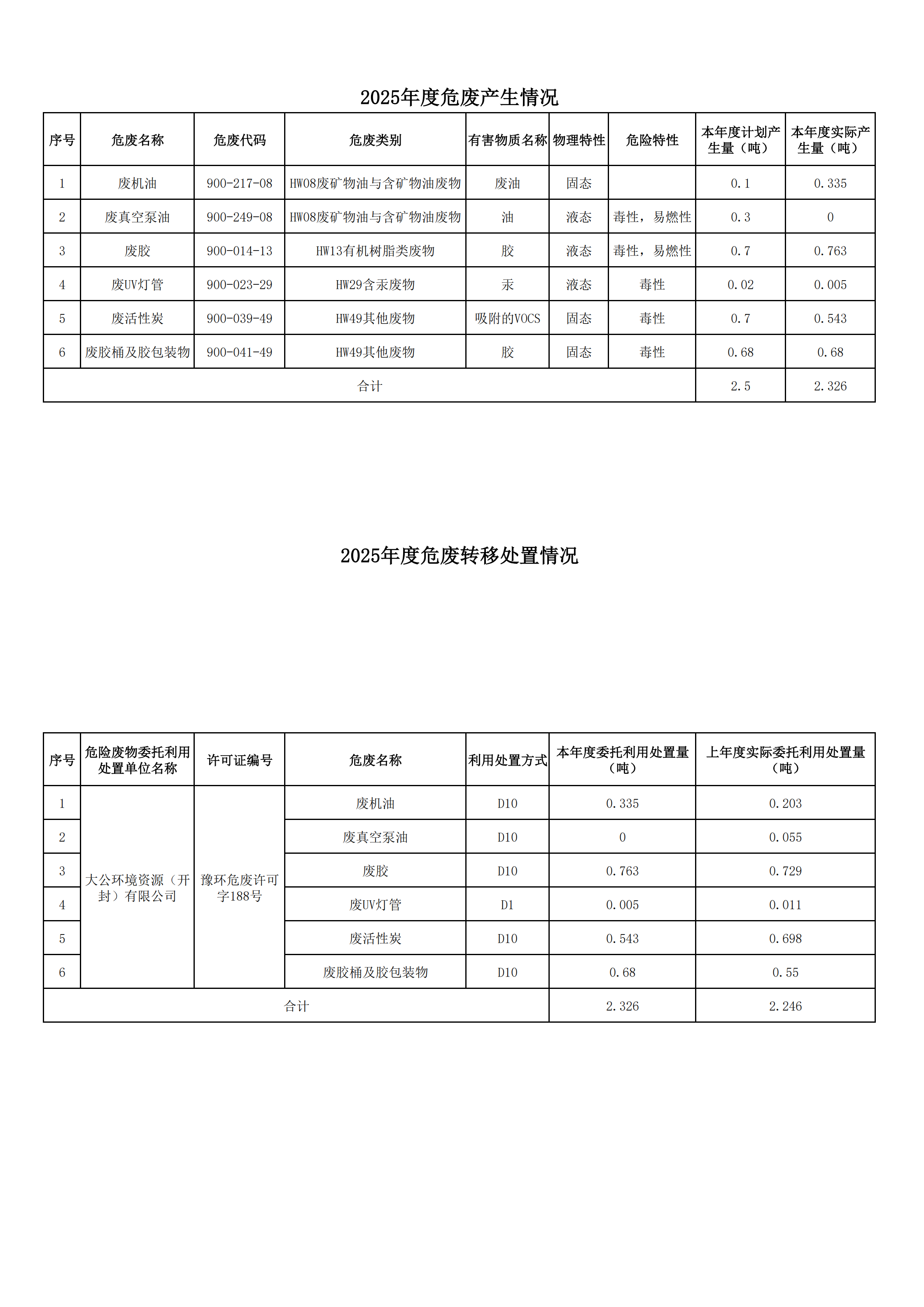 洛阳兰迪钛金属真空玻璃有限公司环保公示信息一-2025年度危废生产转移信息_00.png